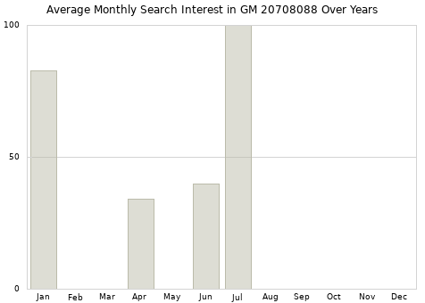 Monthly average search interest in GM 20708088 part over years from 2013 to 2020.
