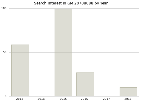 Annual search interest in GM 20708088 part.