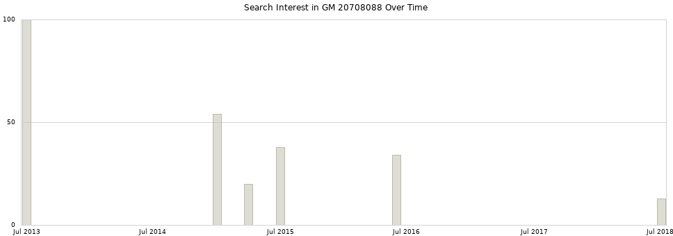 Search interest in GM 20708088 part aggregated by months over time.