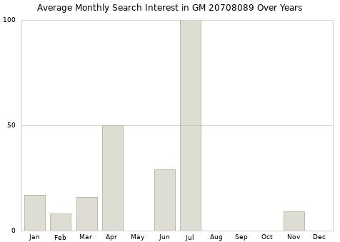 Monthly average search interest in GM 20708089 part over years from 2013 to 2020.