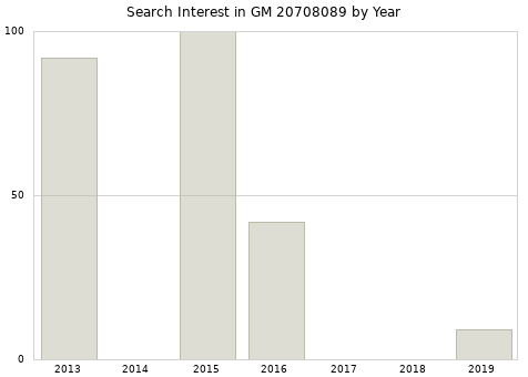 Annual search interest in GM 20708089 part.