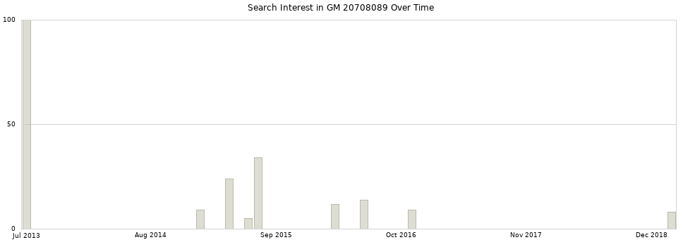 Search interest in GM 20708089 part aggregated by months over time.