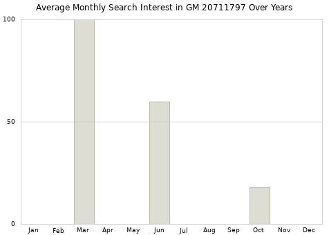 Monthly average search interest in GM 20711797 part over years from 2013 to 2020.