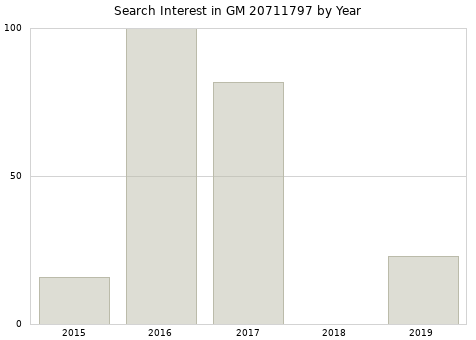 Annual search interest in GM 20711797 part.