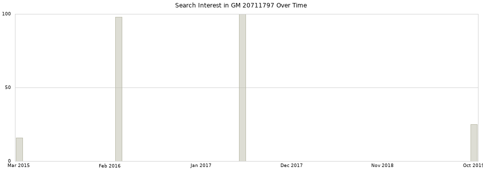 Search interest in GM 20711797 part aggregated by months over time.