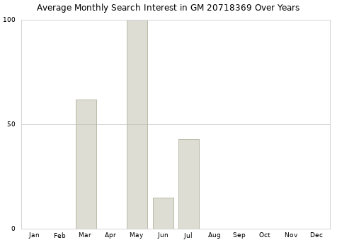 Monthly average search interest in GM 20718369 part over years from 2013 to 2020.