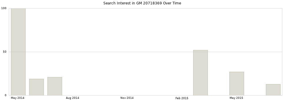 Search interest in GM 20718369 part aggregated by months over time.