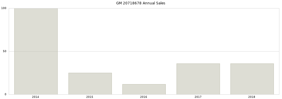 GM 20718678 part annual sales from 2014 to 2020.