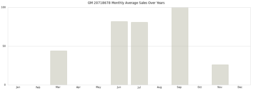 GM 20718678 monthly average sales over years from 2014 to 2020.