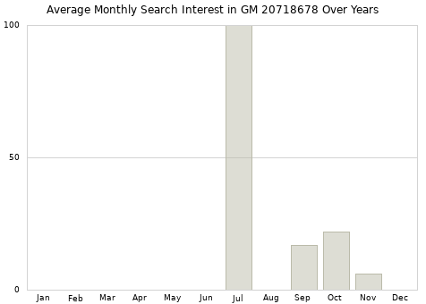 Monthly average search interest in GM 20718678 part over years from 2013 to 2020.