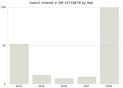 Annual search interest in GM 20718678 part.