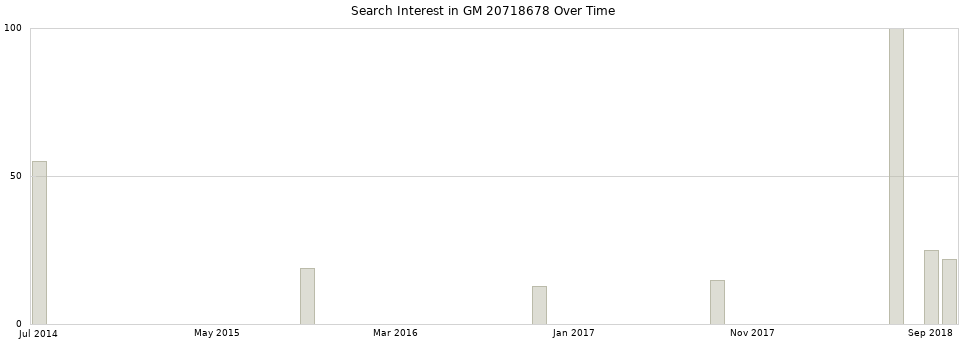 Search interest in GM 20718678 part aggregated by months over time.