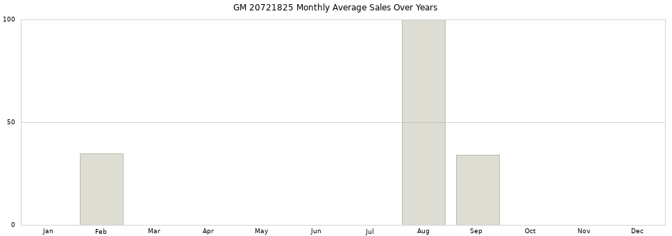 GM 20721825 monthly average sales over years from 2014 to 2020.