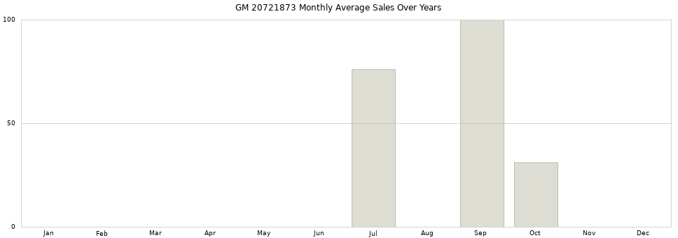 GM 20721873 monthly average sales over years from 2014 to 2020.