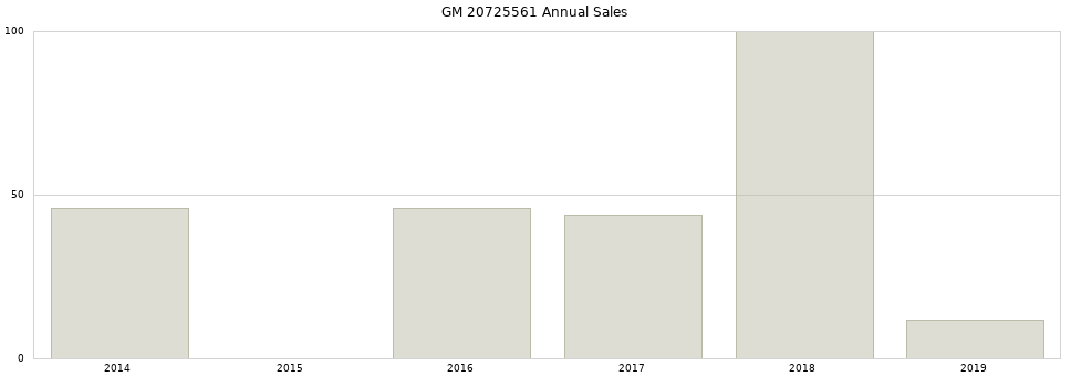 GM 20725561 part annual sales from 2014 to 2020.
