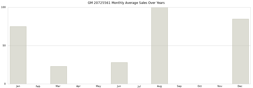 GM 20725561 monthly average sales over years from 2014 to 2020.