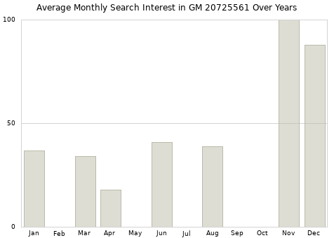 Monthly average search interest in GM 20725561 part over years from 2013 to 2020.