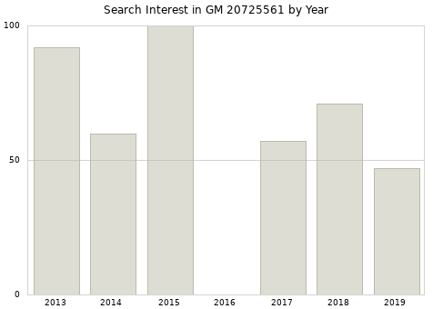 Annual search interest in GM 20725561 part.