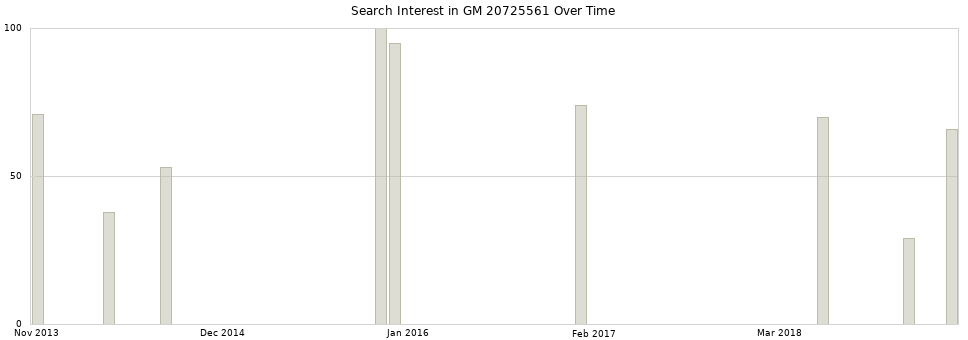 Search interest in GM 20725561 part aggregated by months over time.