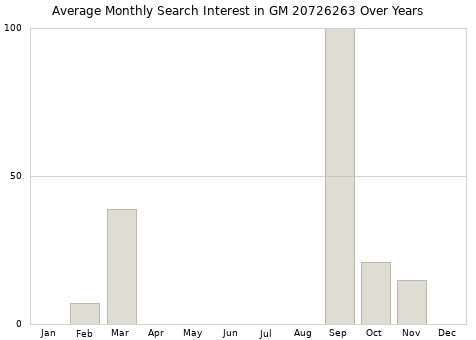 Monthly average search interest in GM 20726263 part over years from 2013 to 2020.