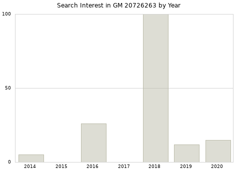 Annual search interest in GM 20726263 part.