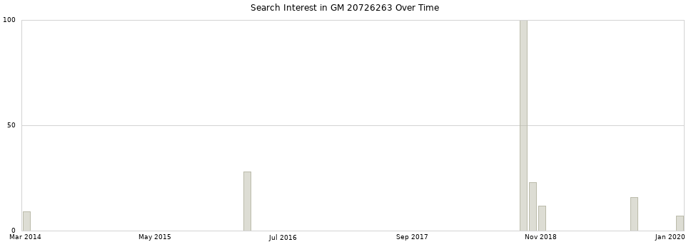 Search interest in GM 20726263 part aggregated by months over time.