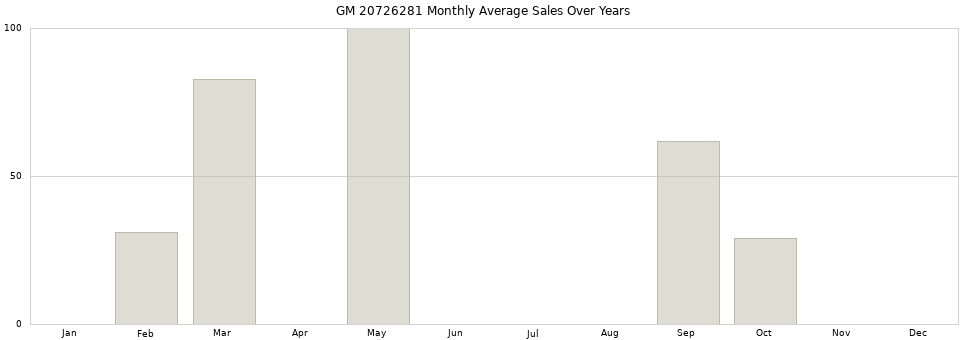 GM 20726281 monthly average sales over years from 2014 to 2020.