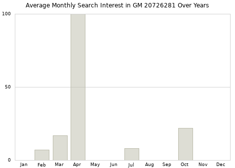 Monthly average search interest in GM 20726281 part over years from 2013 to 2020.