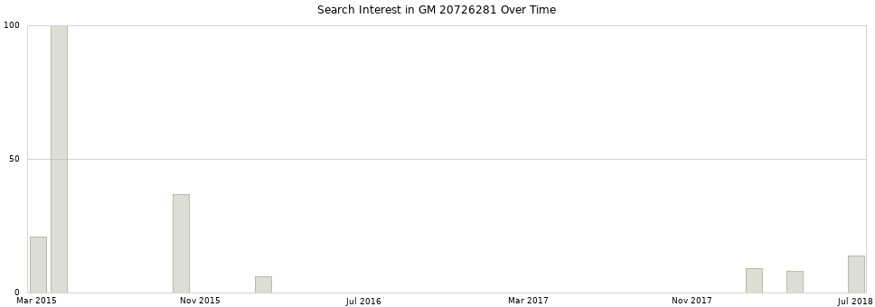 Search interest in GM 20726281 part aggregated by months over time.