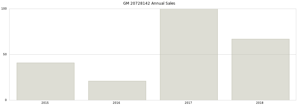 GM 20728142 part annual sales from 2014 to 2020.