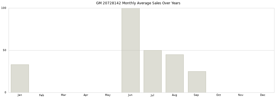 GM 20728142 monthly average sales over years from 2014 to 2020.