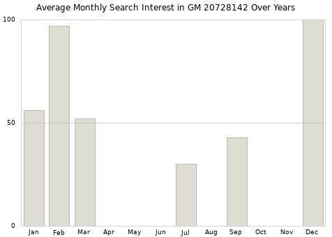 Monthly average search interest in GM 20728142 part over years from 2013 to 2020.