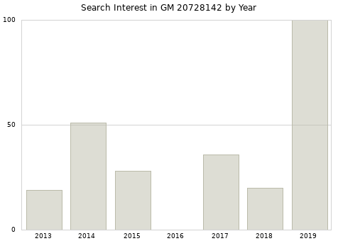 Annual search interest in GM 20728142 part.