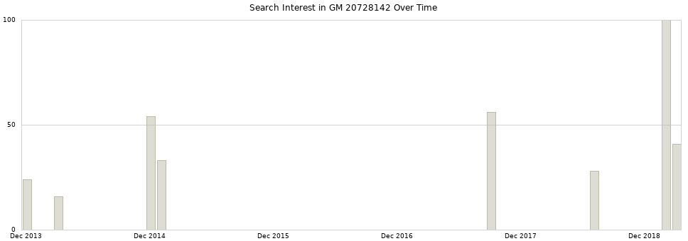 Search interest in GM 20728142 part aggregated by months over time.