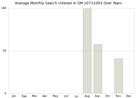 Monthly average search interest in GM 20731003 part over years from 2013 to 2020.