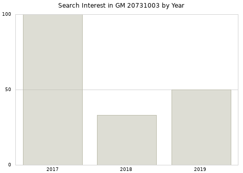 Annual search interest in GM 20731003 part.