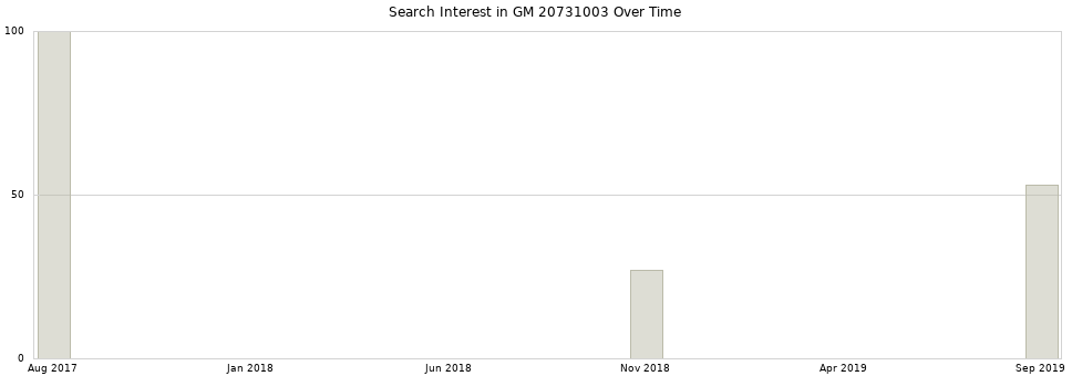 Search interest in GM 20731003 part aggregated by months over time.