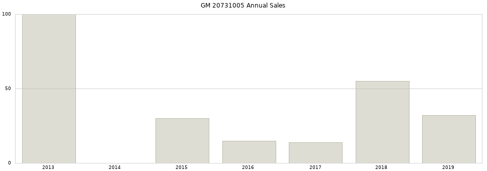GM 20731005 part annual sales from 2014 to 2020.