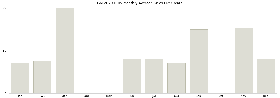 GM 20731005 monthly average sales over years from 2014 to 2020.