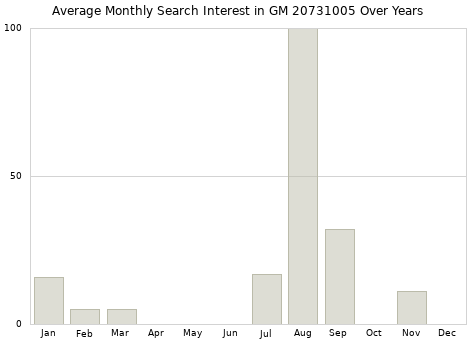 Monthly average search interest in GM 20731005 part over years from 2013 to 2020.