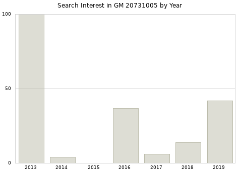 Annual search interest in GM 20731005 part.