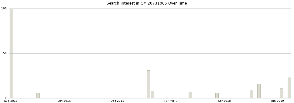 Search interest in GM 20731005 part aggregated by months over time.