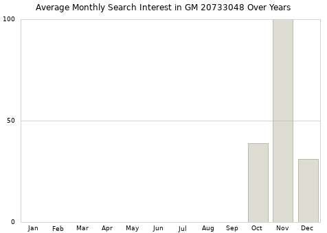 Monthly average search interest in GM 20733048 part over years from 2013 to 2020.