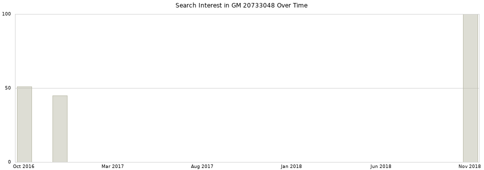 Search interest in GM 20733048 part aggregated by months over time.