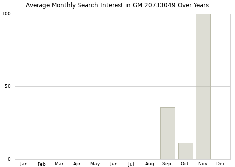Monthly average search interest in GM 20733049 part over years from 2013 to 2020.