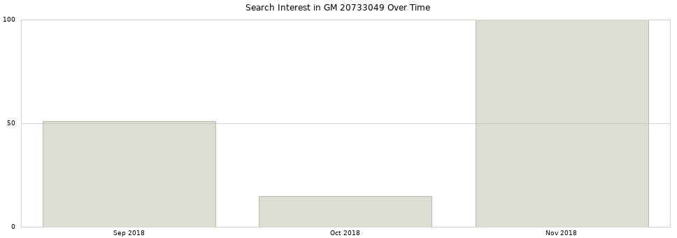 Search interest in GM 20733049 part aggregated by months over time.