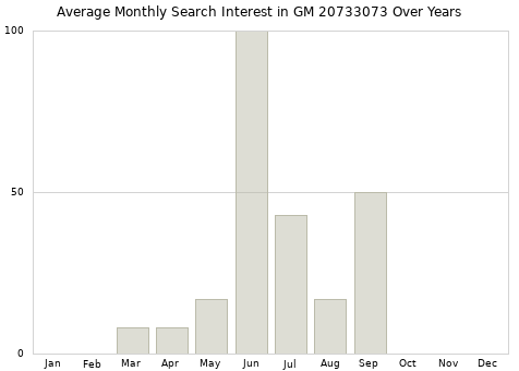 Monthly average search interest in GM 20733073 part over years from 2013 to 2020.