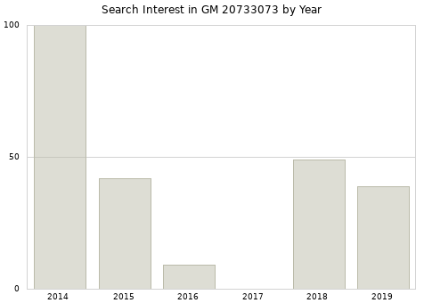 Annual search interest in GM 20733073 part.