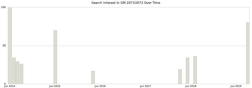 Search interest in GM 20733073 part aggregated by months over time.