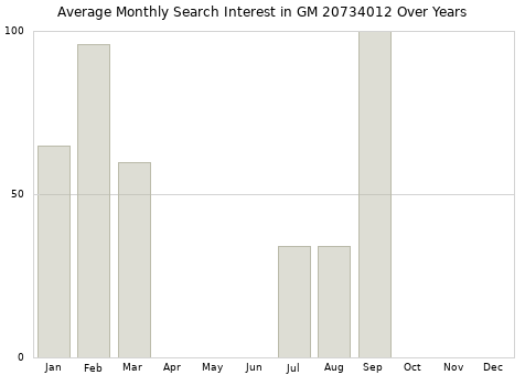 Monthly average search interest in GM 20734012 part over years from 2013 to 2020.